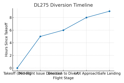 Delta flight DL275 diverted